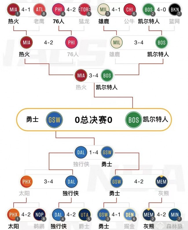 nba季后赛对阵图