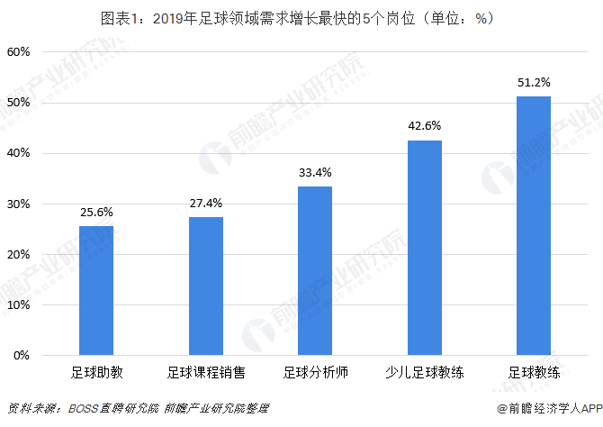 图表1：2019年足球领域需求增长最快的5个岗位（单位：%）