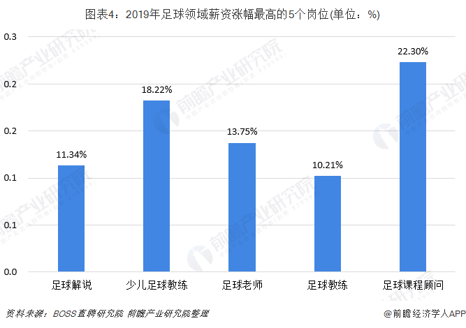 图表4：2019年足球领域薪资涨幅最高的5个岗位(单位：%)